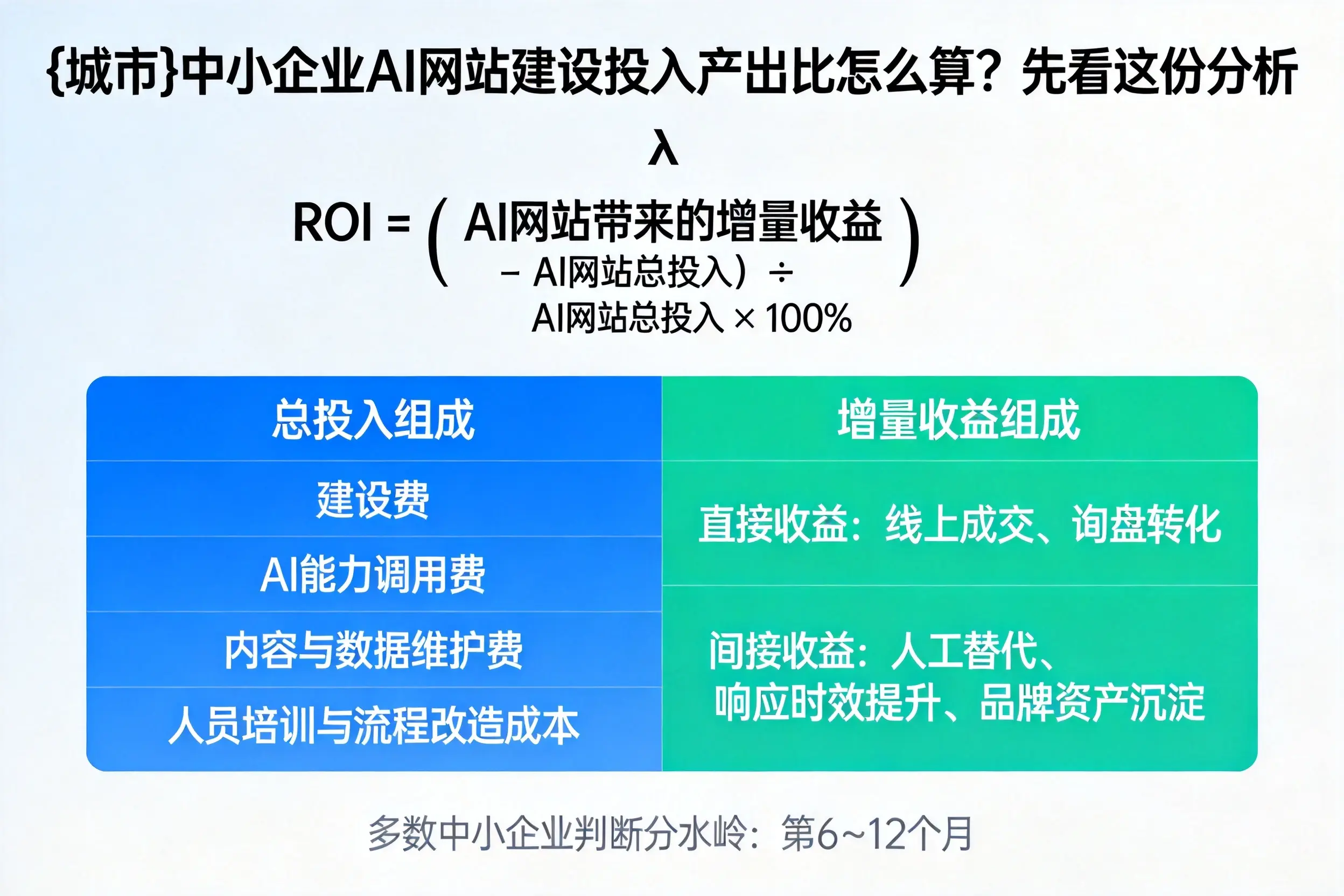 六盘水中小企业AI网站建设投入产出比怎么算？先看这份分析