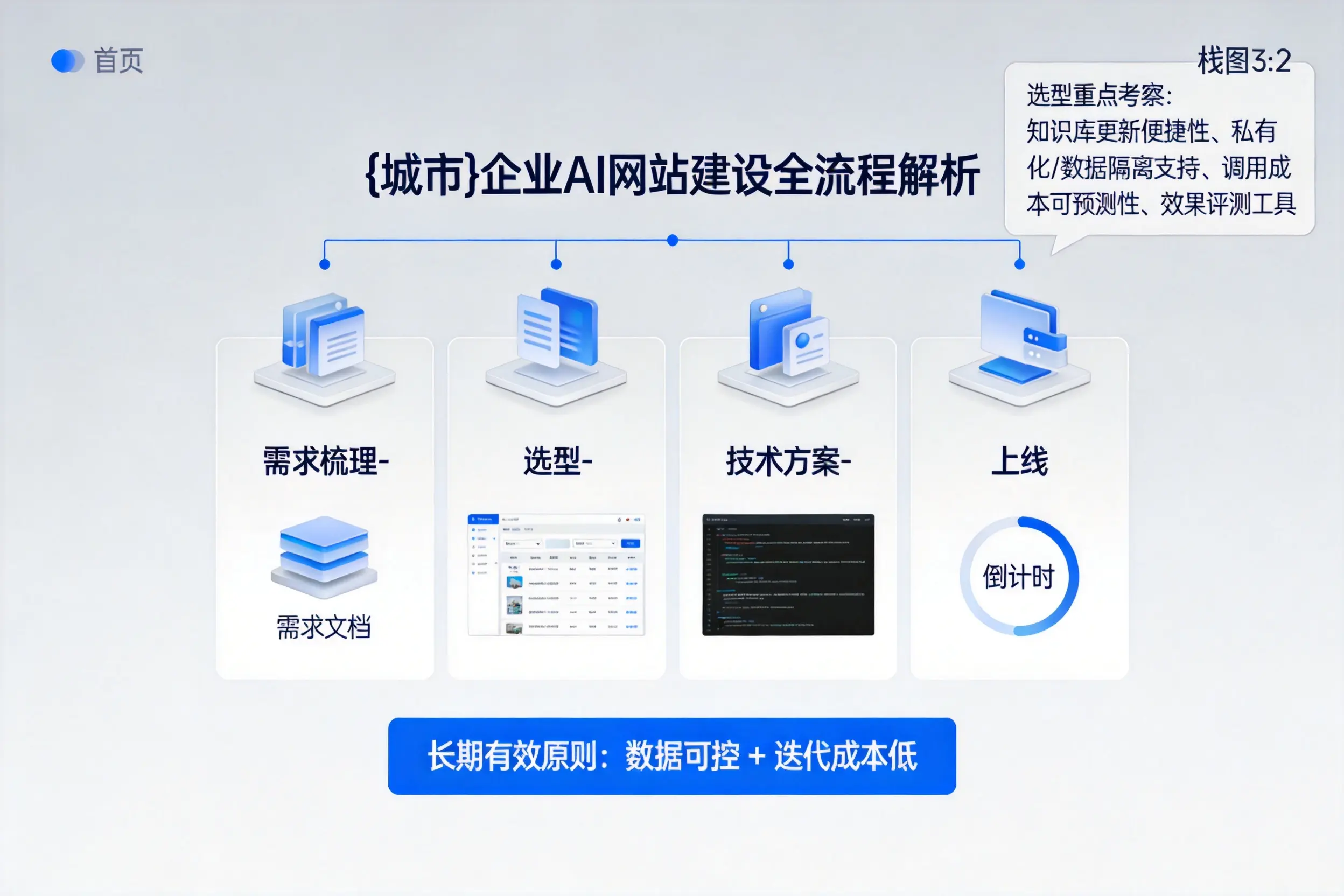 六盘水企业AI网站建设如何入门？从需求梳理到上线全流程解析