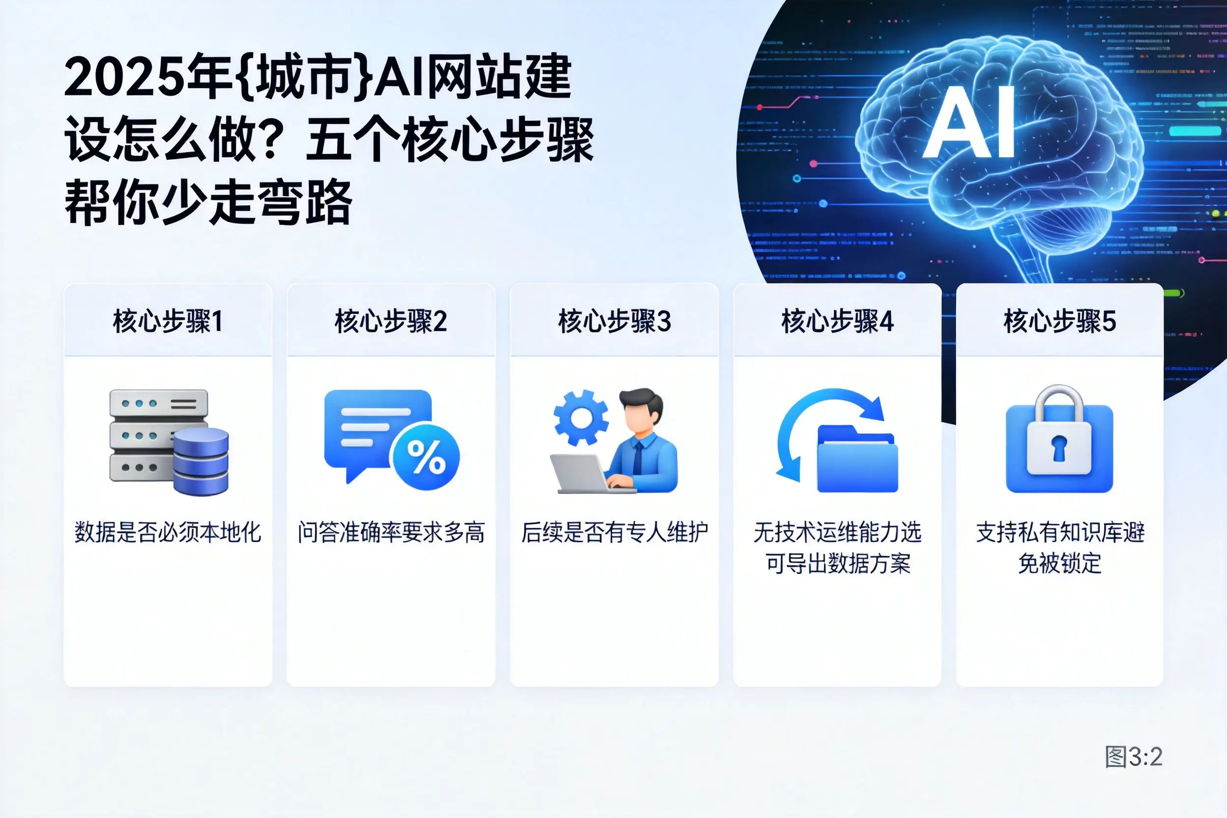 2025年六盘水AI网站建设怎么做？五个核心步骤帮你少走弯路