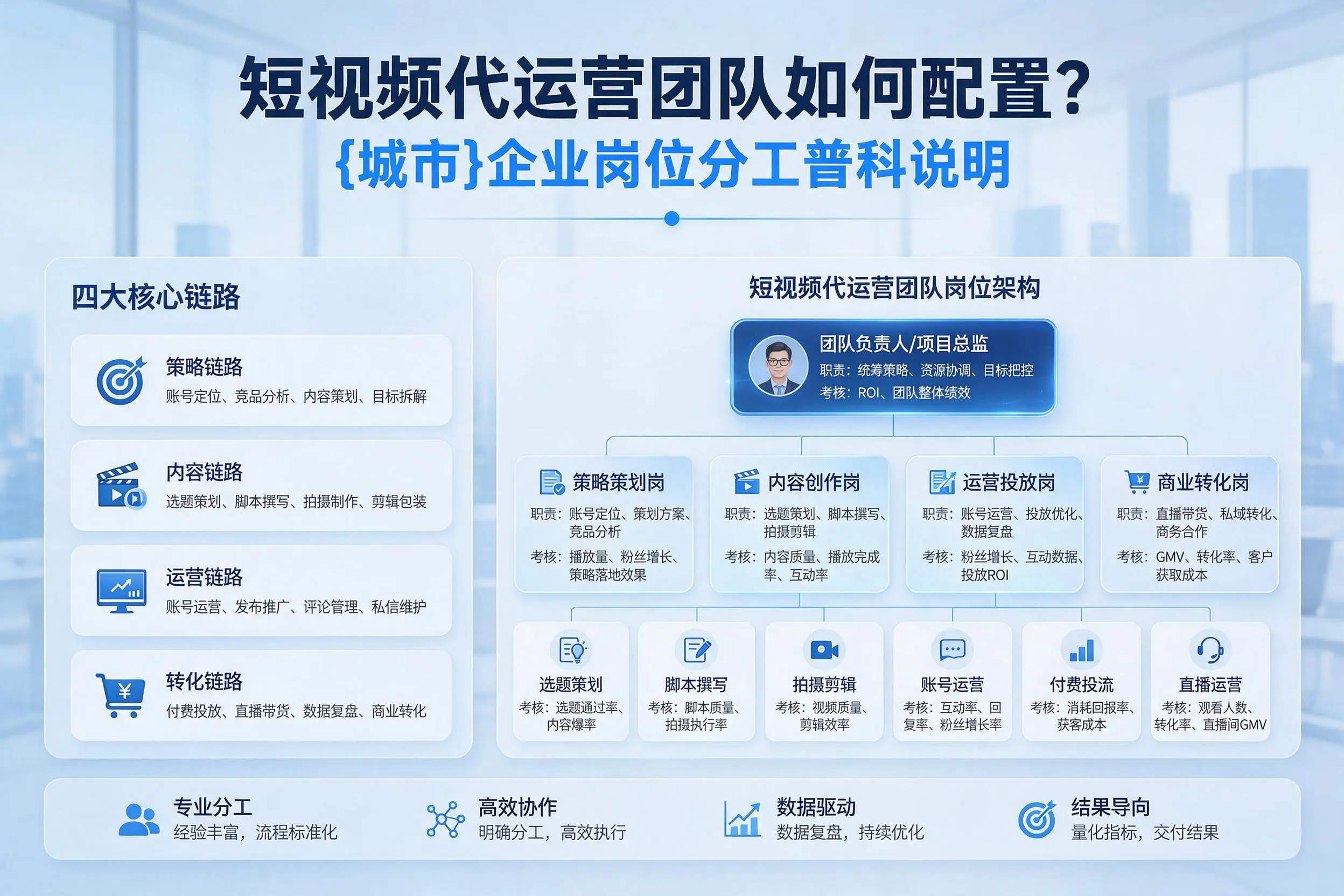 短视频代运营团队如何配置?六盘水企业岗位分工科普说明