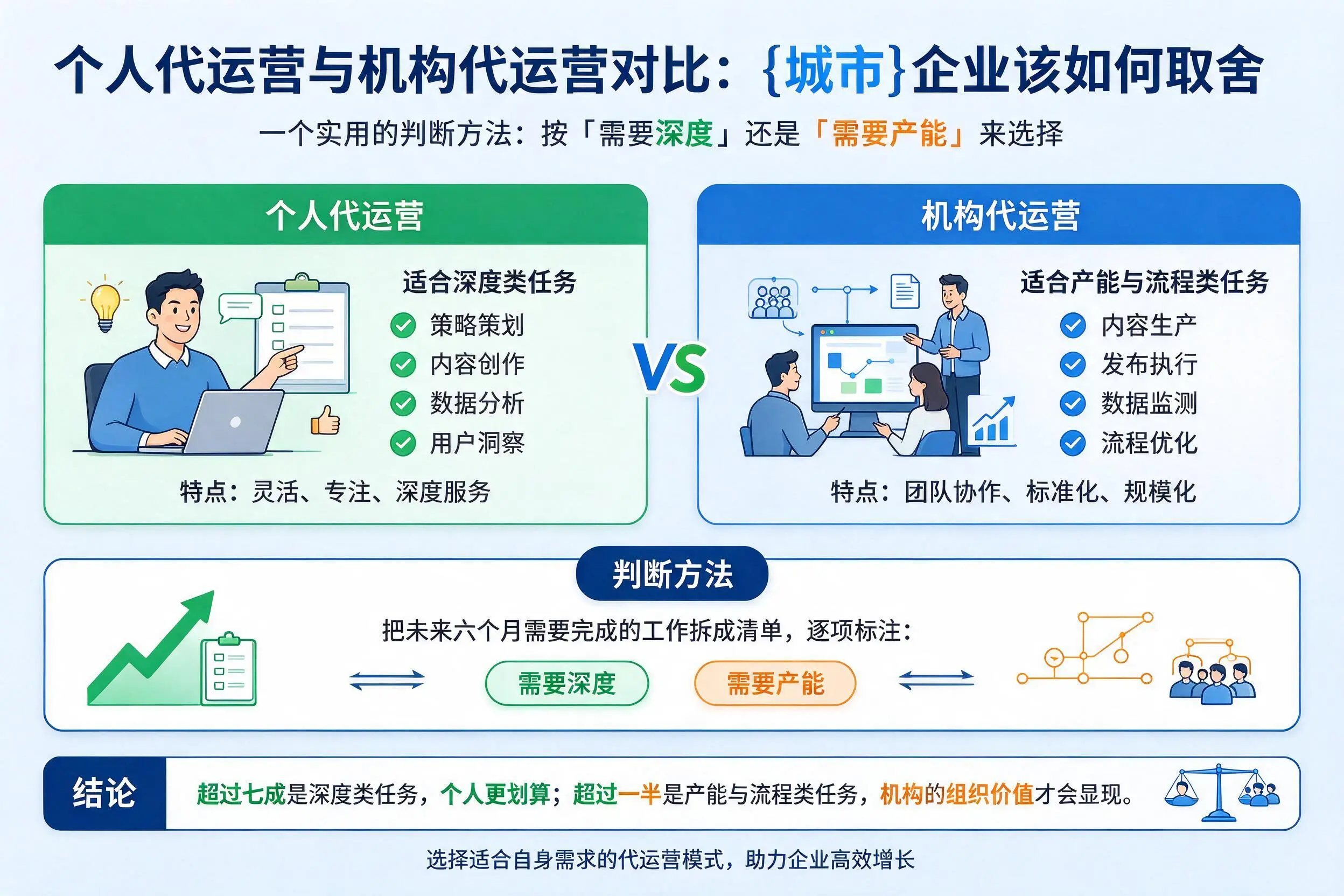 个人代运营与机构代运营对比：六盘水企业该如何取舍