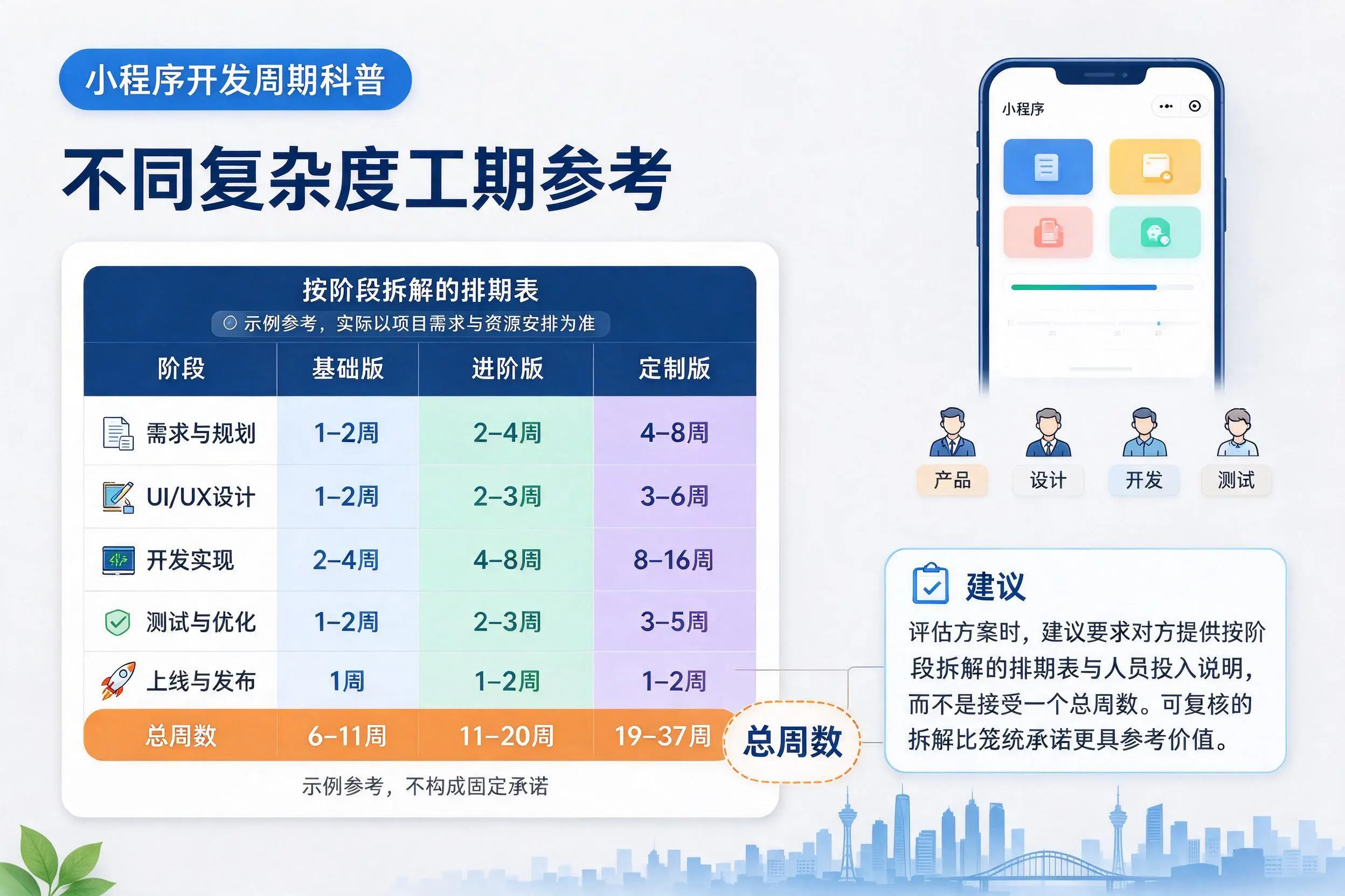 六盘水小程序开发周期科普:不同复杂度工期参考
