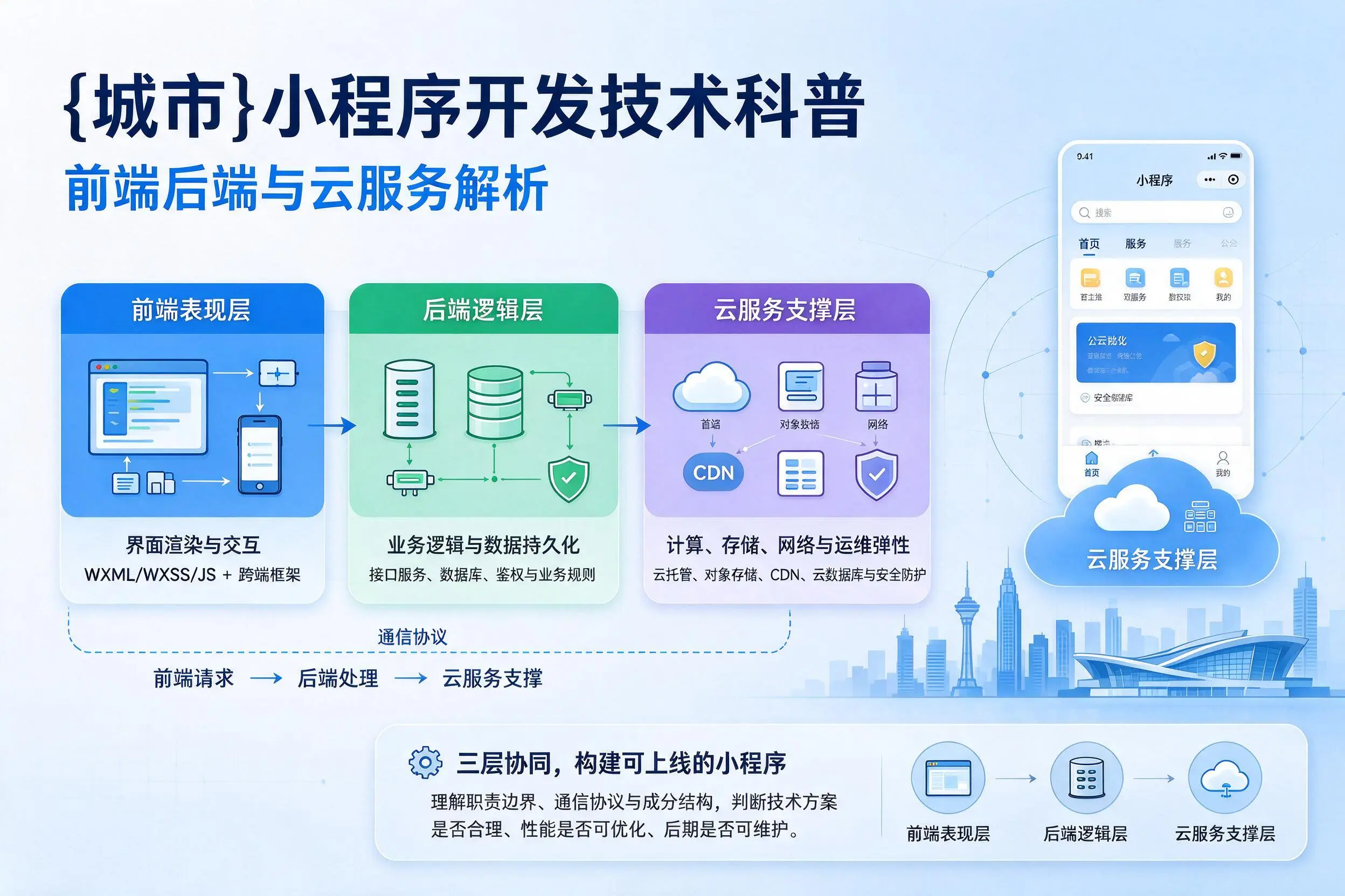 六盘水小程序开发技术科普:前端后端与云服务解析