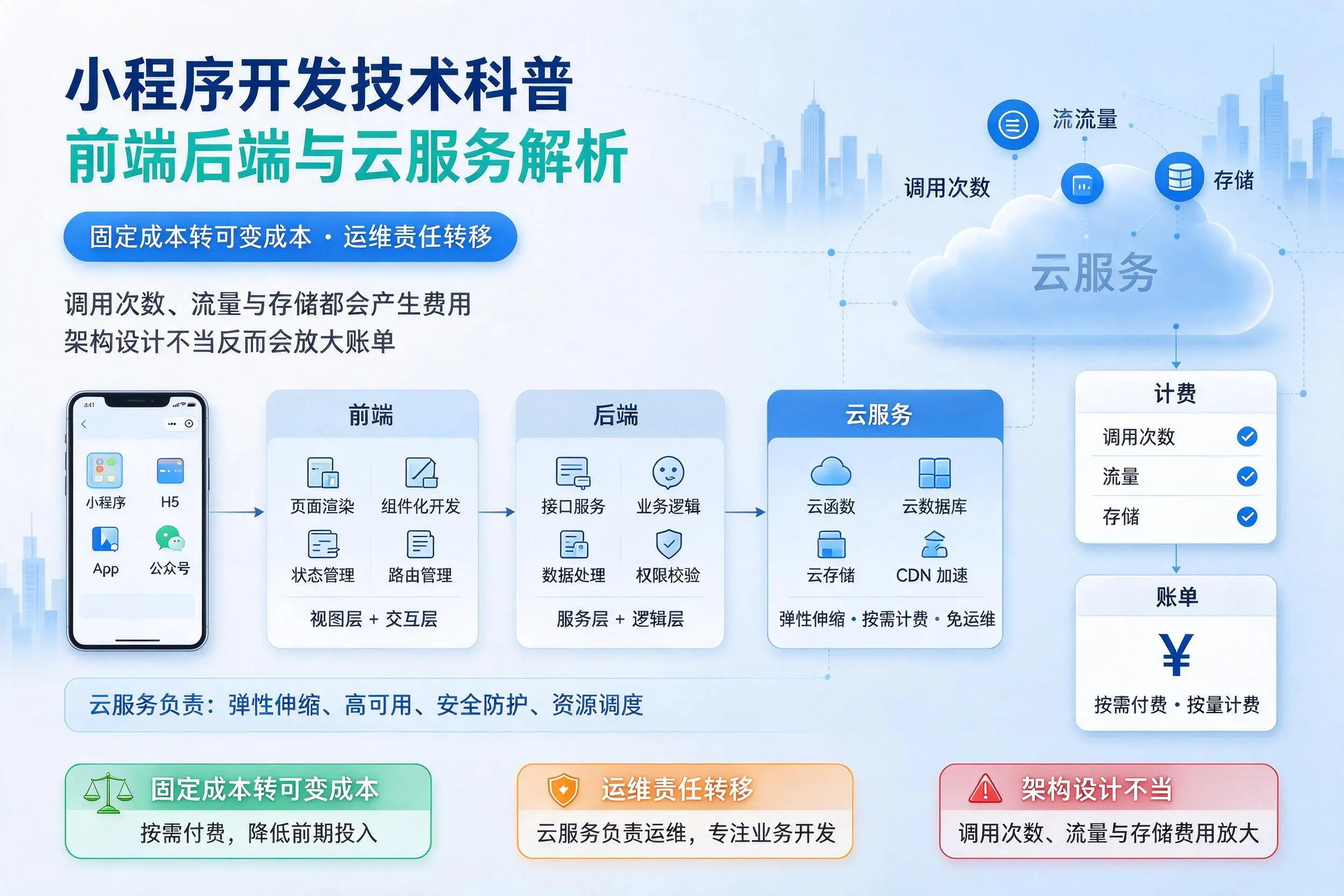 六盘水小程序开发技术科普:前端后端与云服务解析
