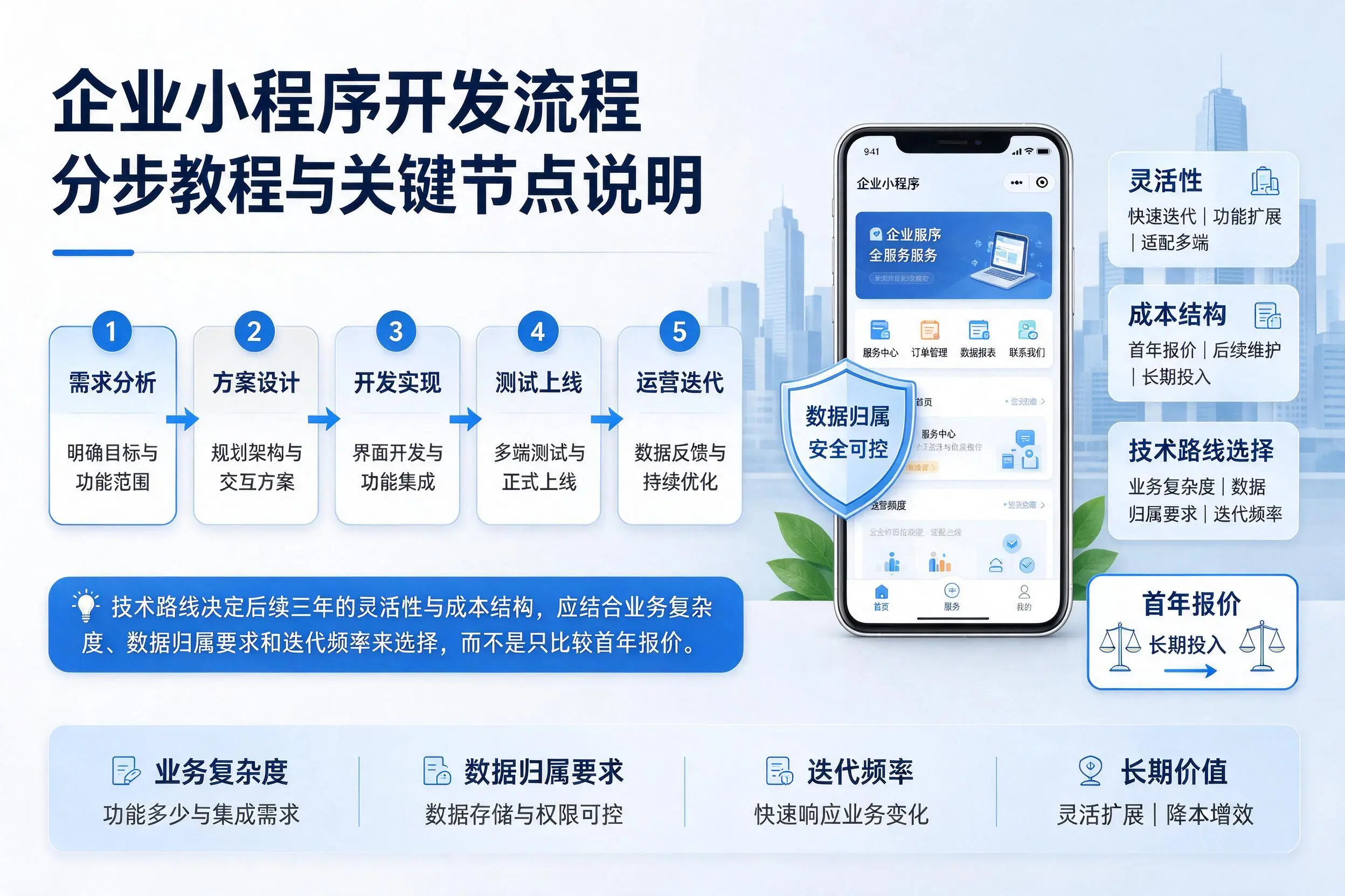 六盘水企业小程序开发流程分步教程与关键节点说明
