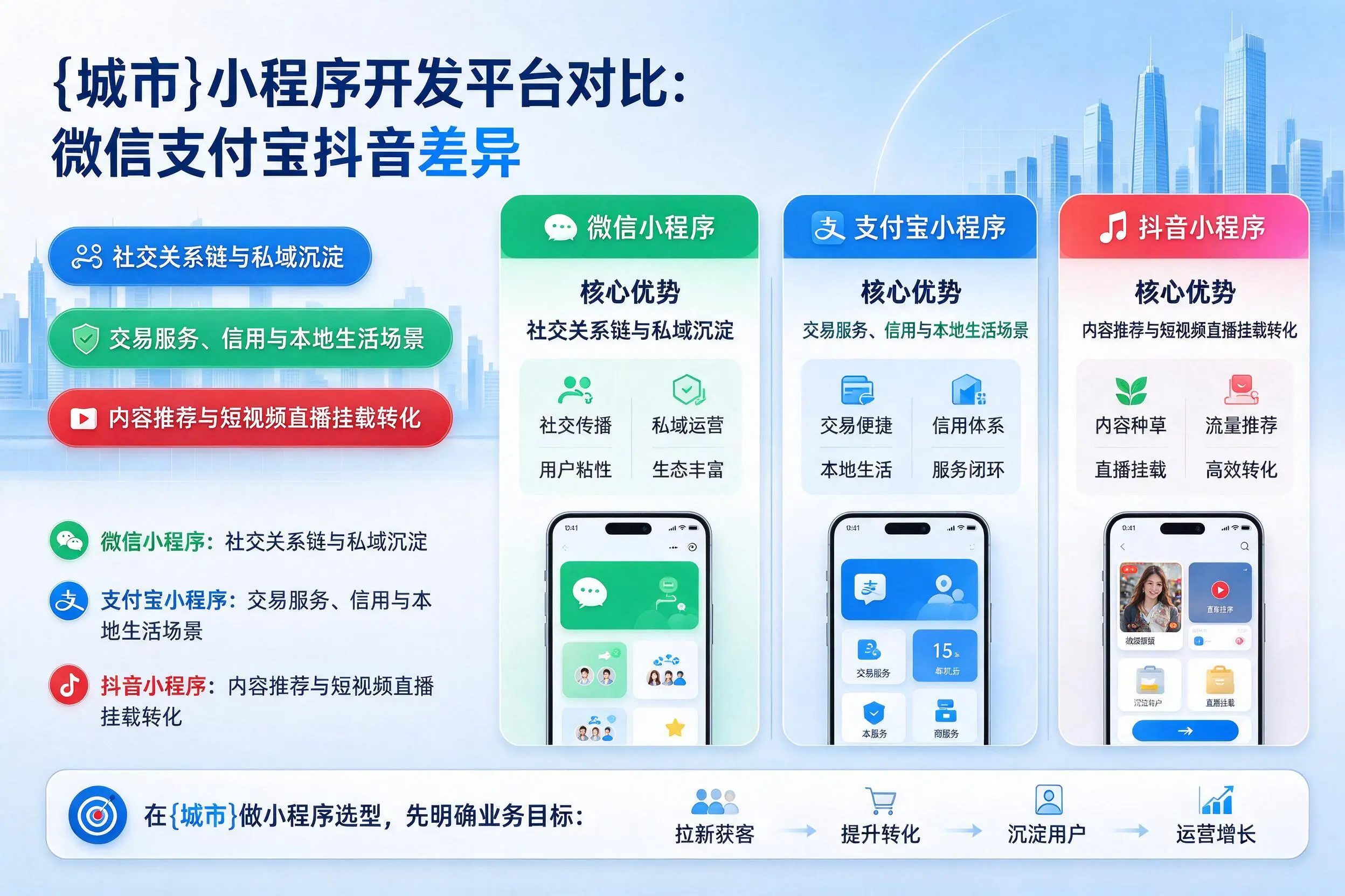 六盘水小程序开发平台对比:微信支付宝抖音差异
