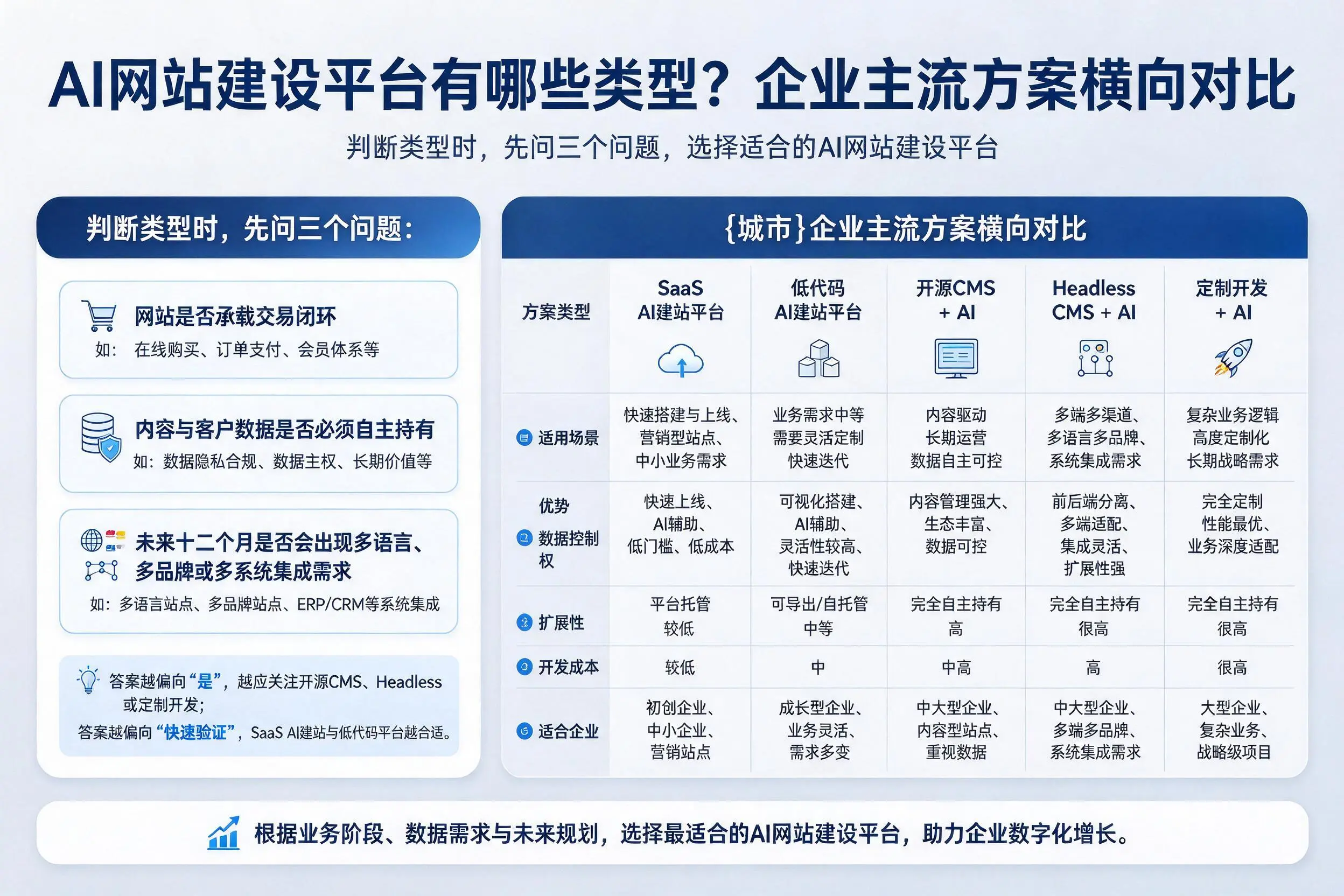 AI网站建设平台有哪些类型?六盘水企业主流方案横向对比
