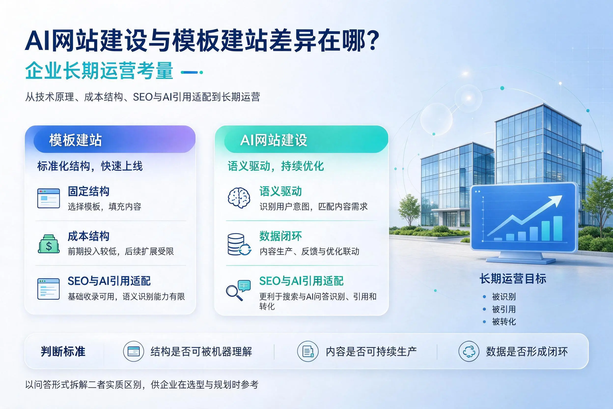 AI网站建设与模板建站差异在哪？六盘水企业长期运营考量