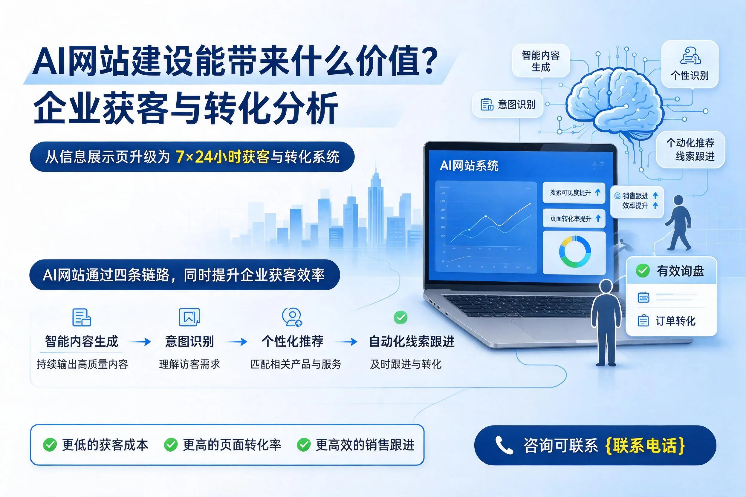AI网站建设能带来什么价值?六盘水企业获客与转化分析