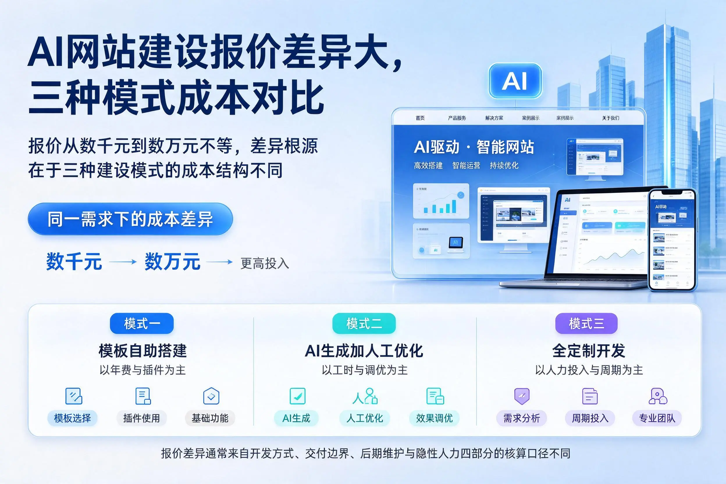 六盘水AI网站建设报价差异大,三种模式成本对比