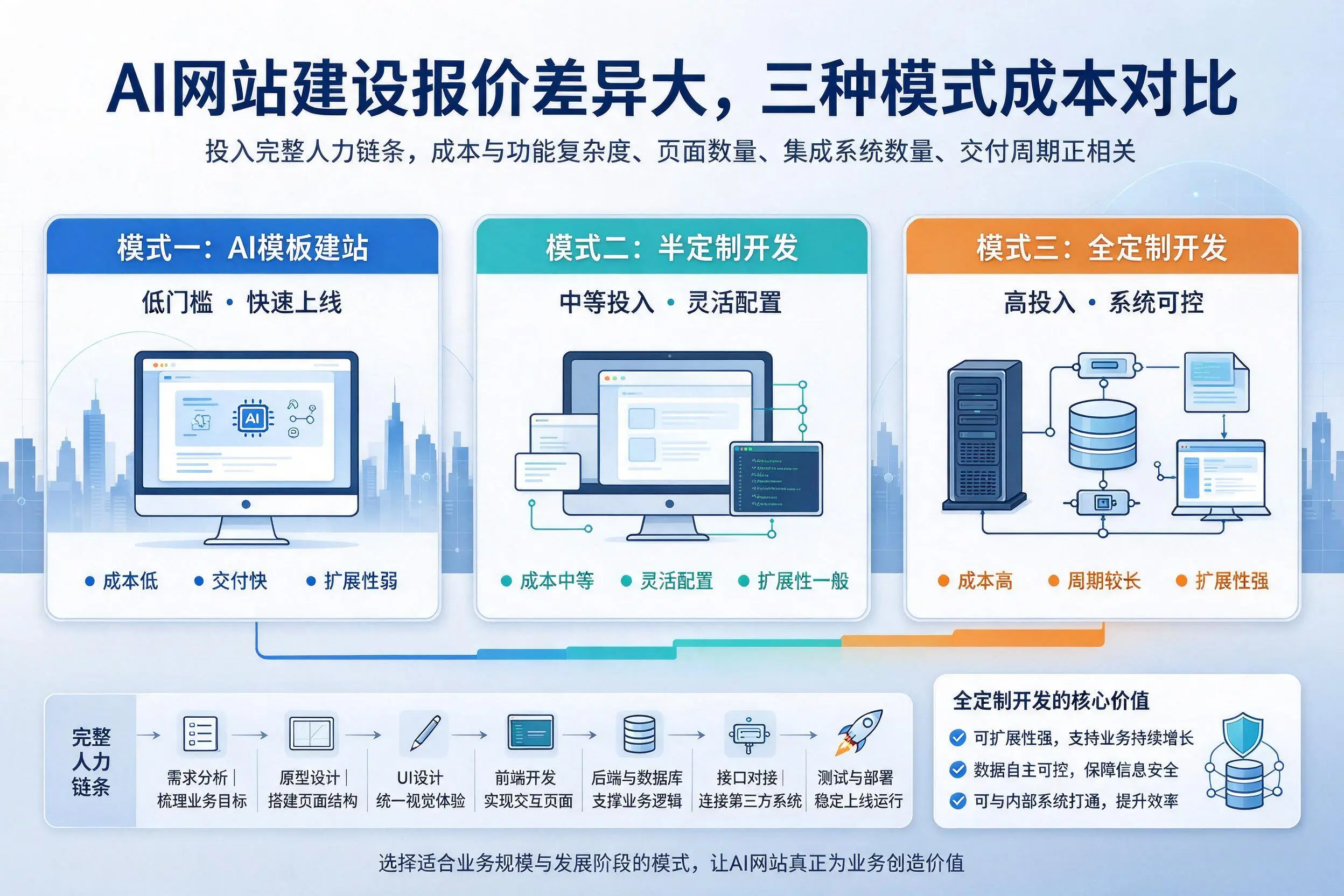 六盘水AI网站建设报价差异大,三种模式成本对比
