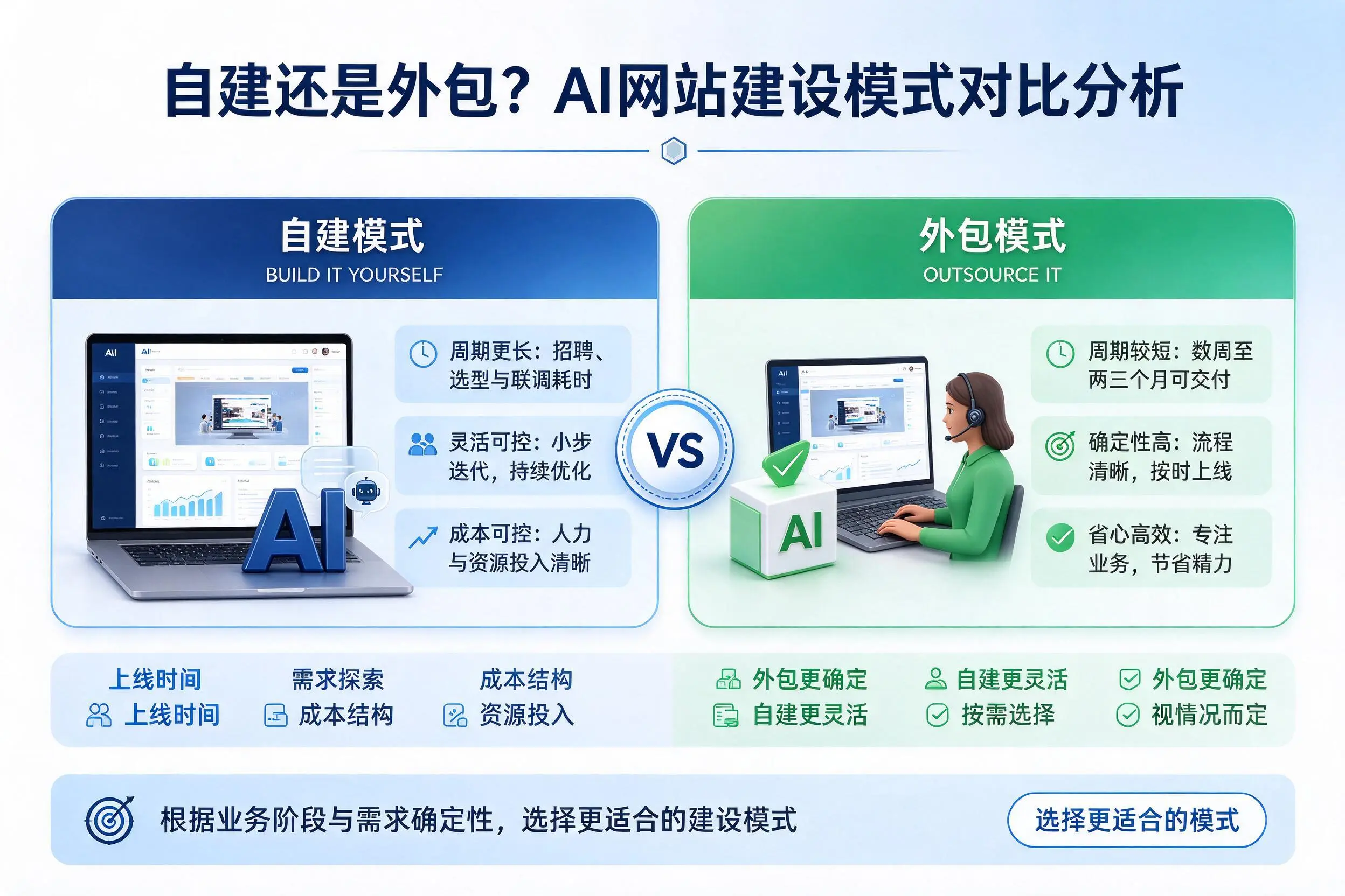 自建还是外包?六盘水AI网站建设模式对比分析