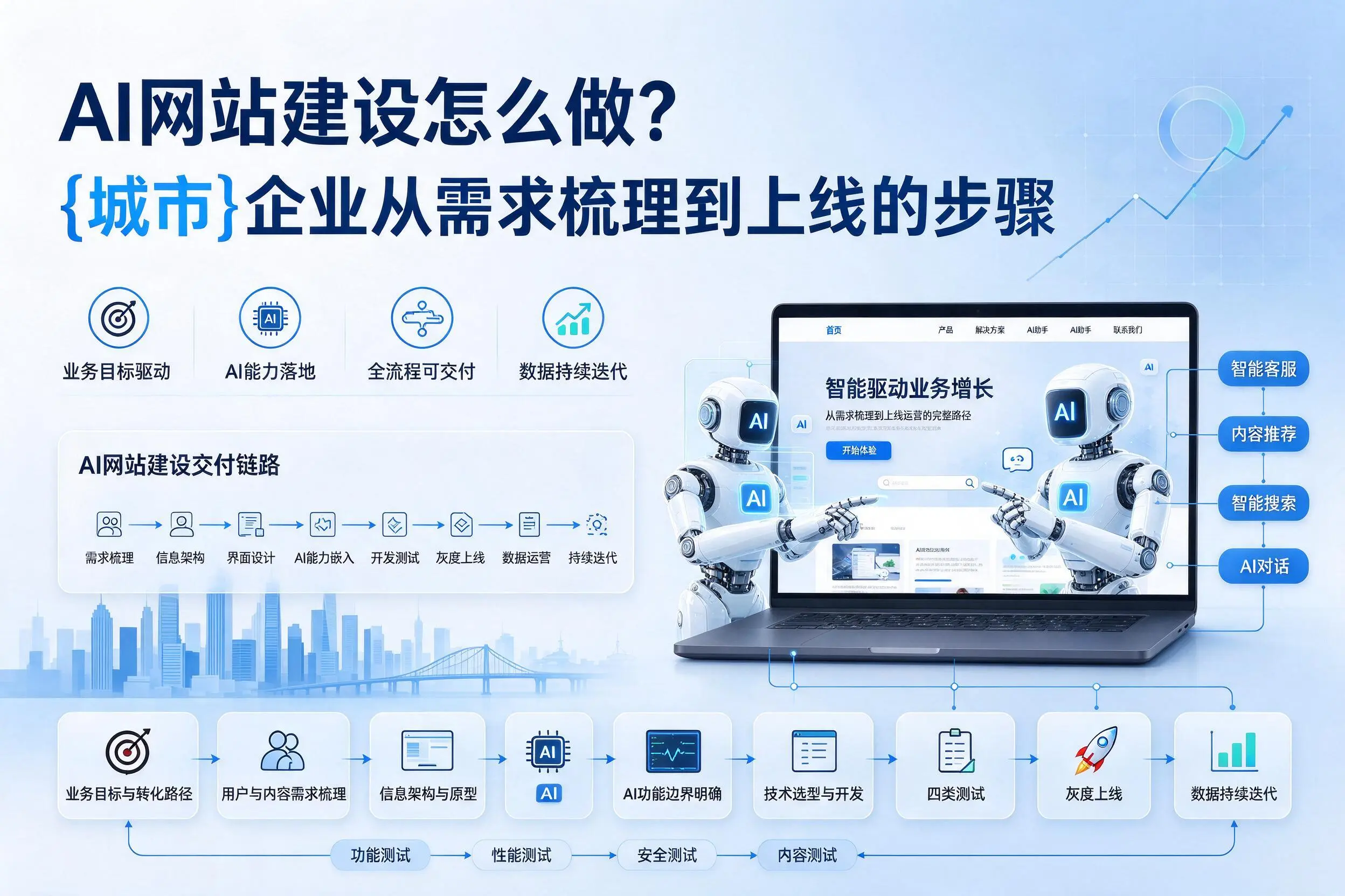 AI网站建设怎么做？六盘水企业从需求梳理到上线的步骤