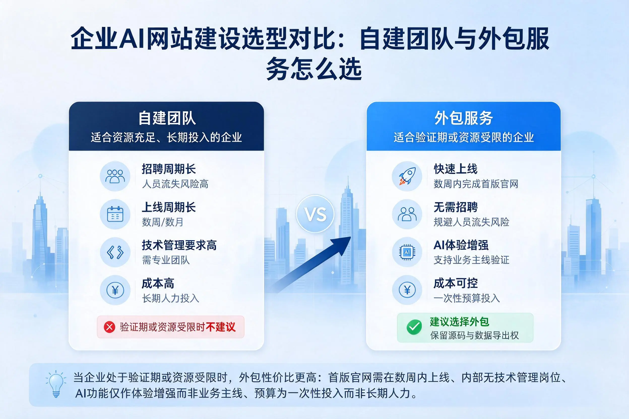 六盘水企业AI网站建设选型对比:自建团队与外包服务怎么选