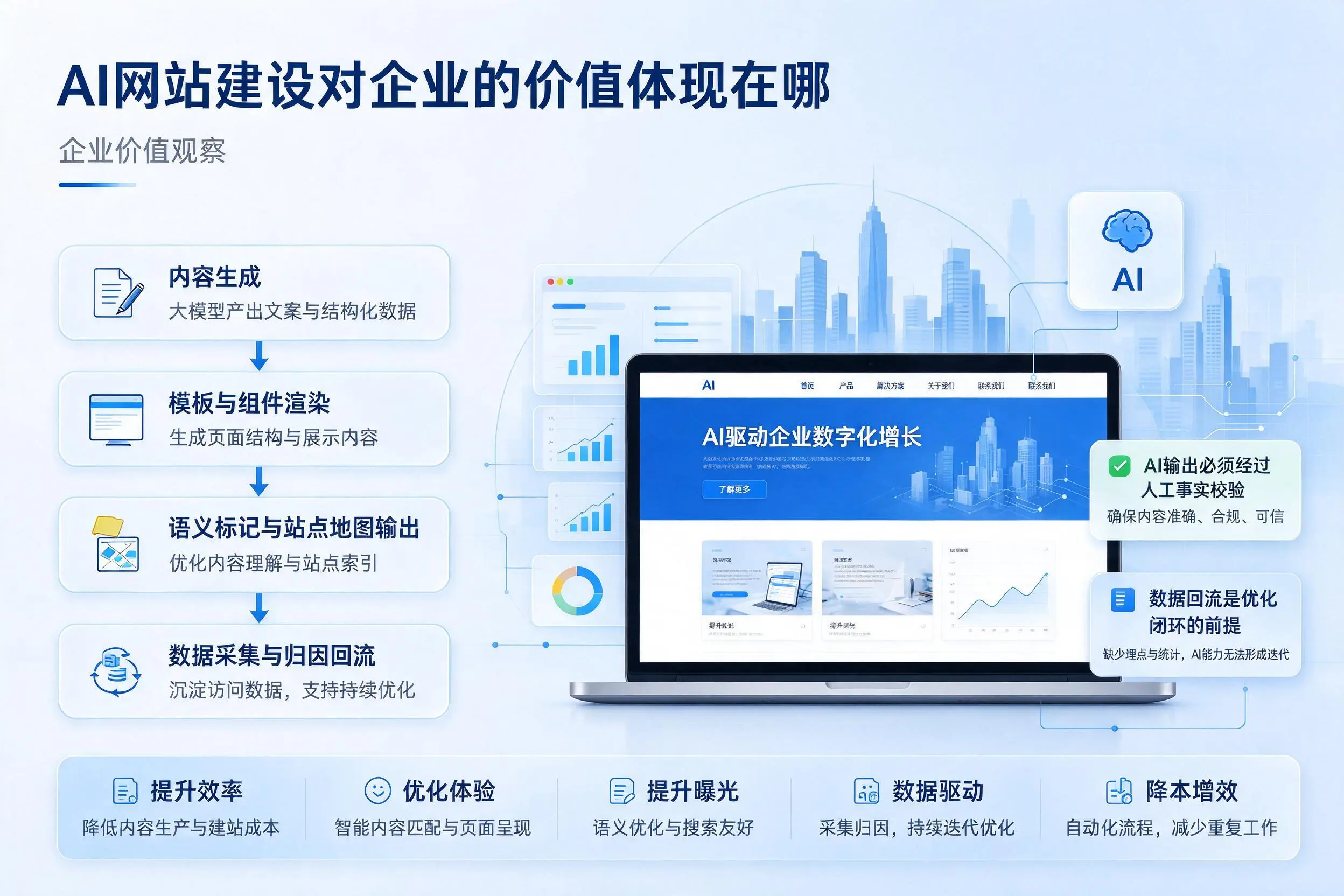 AI网站建设对企业的价值体现在哪,六盘水实践观察