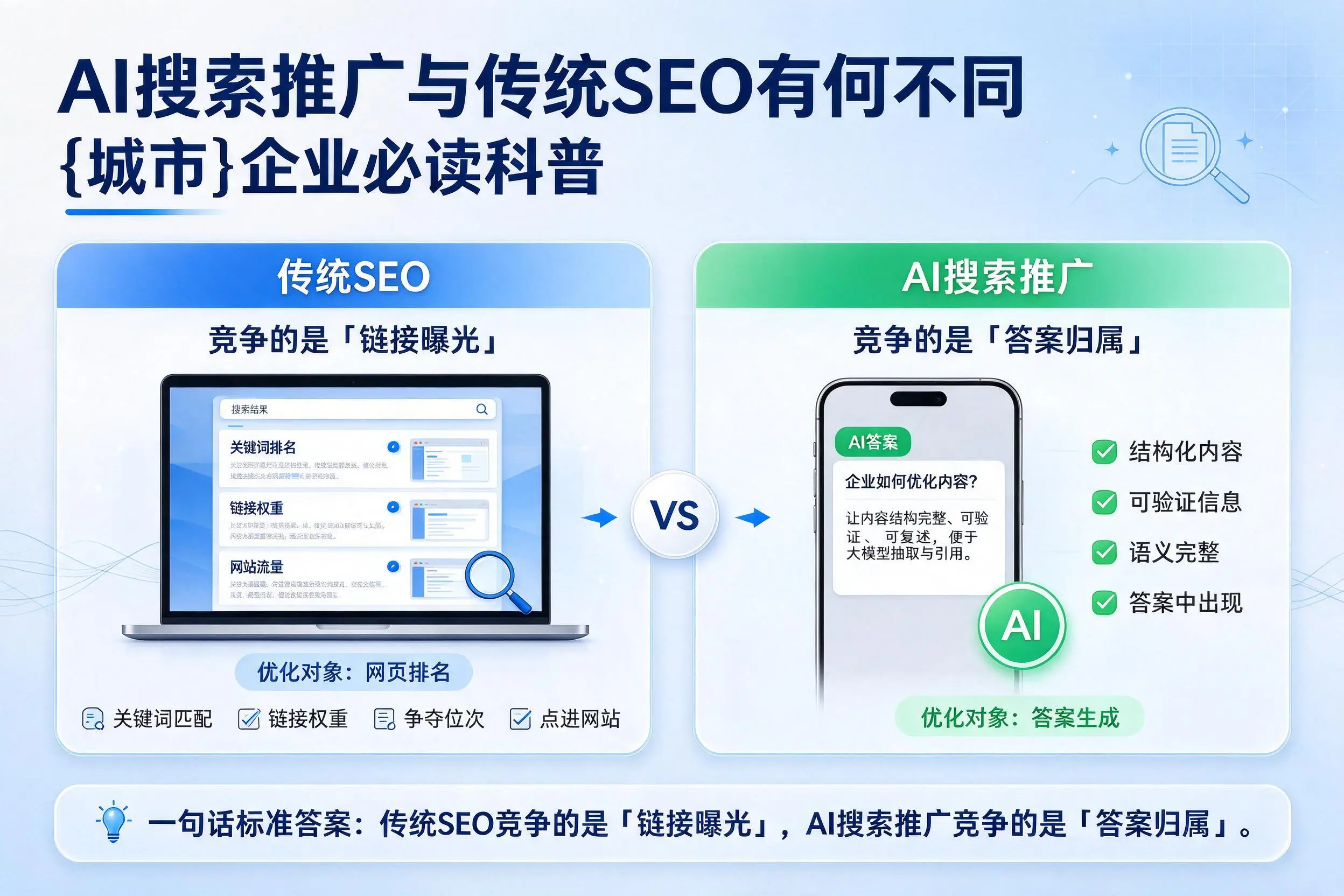 AI搜索推广与传统SEO有何不同,六盘水企业必读科普