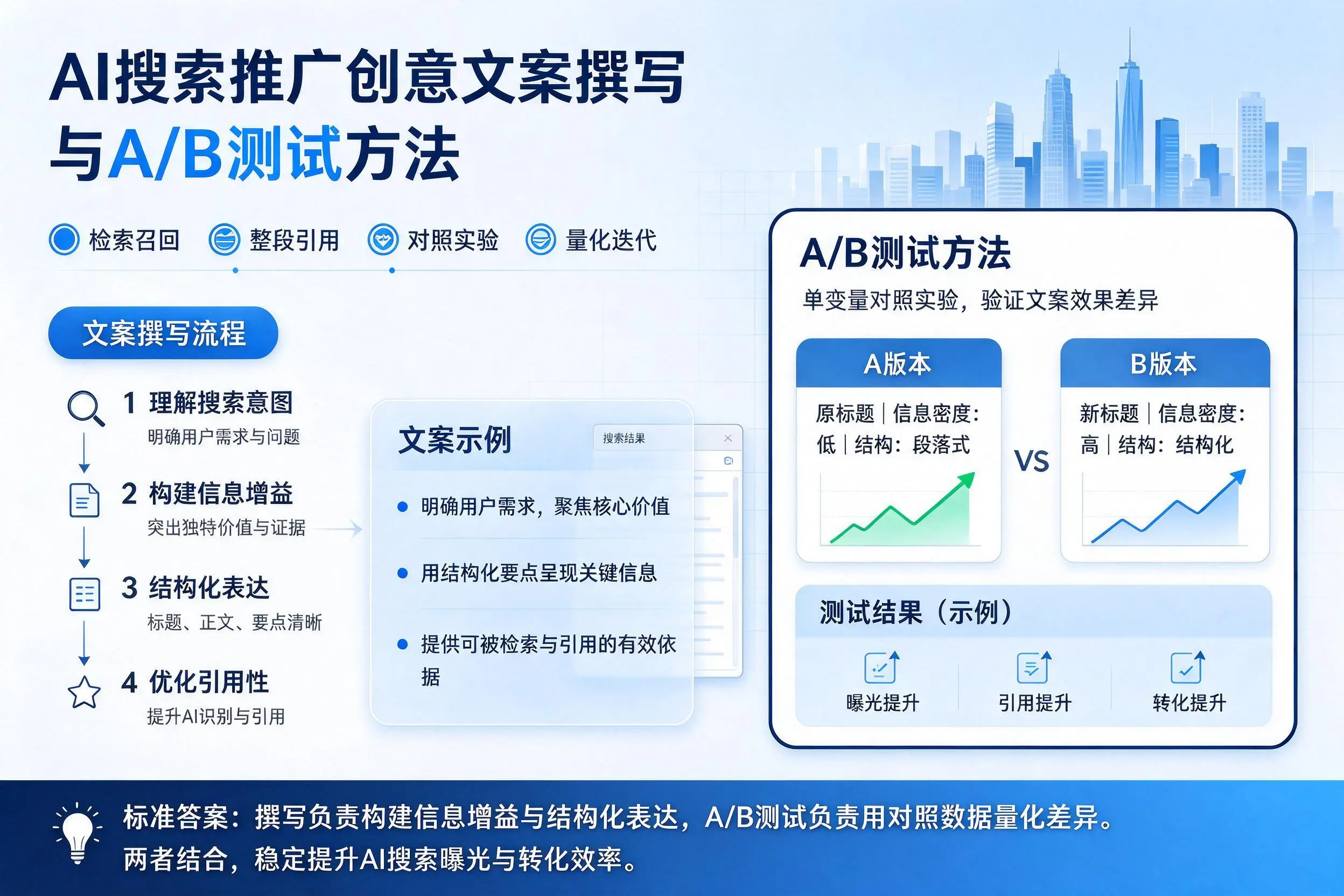 六盘水AI搜索推广创意文案撰写与A/B测试方法